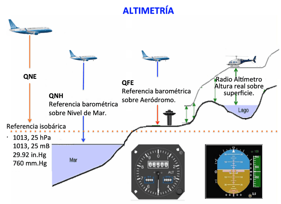 Altimetría